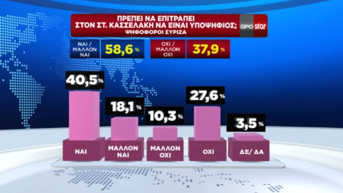 Δημοσκόπηση: 6 στους 10 ψηφοφόρους του ΣΥΡΙΖΑ θέλουν υποψήφιο τον Κασσελάκη